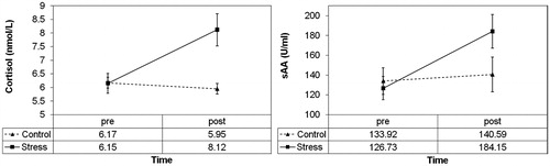 Figure 2. Increases in cortisol (left panel) and sAA (right panel) over time for the control and stress conditions. Plots display means and standard errors of raw data; statistical analyses were performed with log-transformed data for cortisol and sqrt-transformed data for sAA.