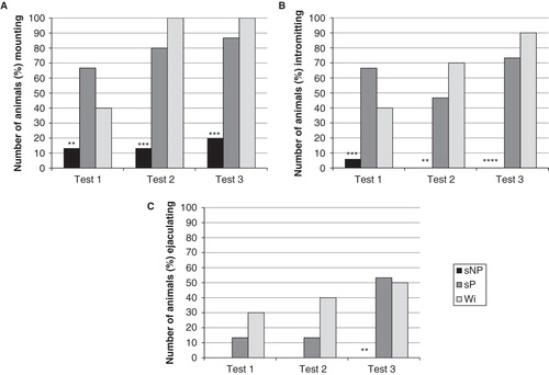 Figure 1. The percentage number of sNP (n = 15) and sP (n = 15) rats mounting (A), intromitting (B), and achieving ejaculation (C) over the three copulatory behavior tests. Due to the low number of sNP rats engaging in copulatory activity also in the third test, they were excluded from further detailed statistical analyses of copulatory behavior. Wistar (n = 10) rats were included as a reference strain. **p < 0.01, *** p < 0.001, **** p < 0.0001 compared to sP rats (chi-square test).