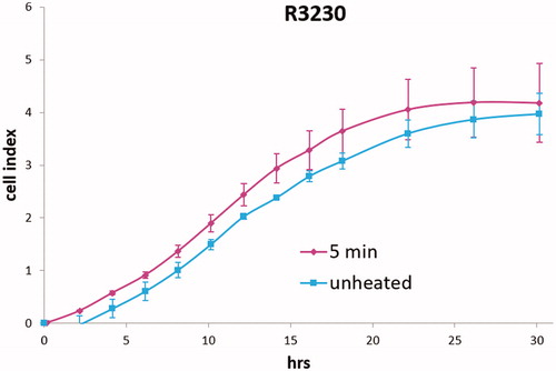 Figure 4. R3230 cells subject to moderate hyperthermia can promote their own accelerated cell growth. Medium of R3230 cells heated at 43 °C for 5 min followed by 8 h incubation was added to naïve R3230 cell culture and enhanced growth of unheated cells compared to the control (C) medium-unheated condition medium. (‘cell index’ refers to confluency of the well.).