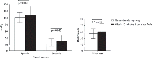 Figure 2. The impact of severe night-time hot flushes on ambulatory blood pressure and heart rate during 44 hot flush episodes in 26 women. Data are presented as mean ± SD. A P-value <0.05 was considered statistically significant.