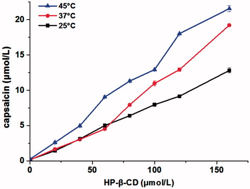 Figure 5. The equilibrium phase solubility diagrams of CAP with different concentrations of HP-β-CD in distilled water at different temperatures (n = 3).