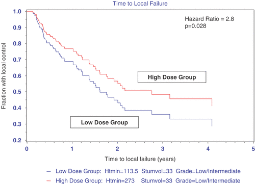 Figure 2. Estimated survival distribution functions of time to local failure for a ‘typical’ dog in the low and high thermal dose groups from the Cox proportional hazards model. There is a significant association between thermal dose group and time to local failure after controlling for total duration of heating, tumour volume and tumour grade (hazard ratio of low vs high, 2.28; 95% CI 1.12–4.64; p = 0.023). Duration of heating and tumour volume values used in the estimation of survival functions were median values for the respective group and overall, respectively. Htmin, total duration of heat treatment; median duration of heating in the thermal dose group was used in the plot. Stumvol, median tumour volume over all dogs in trial. Figure adapted from Thrall et al., Clin Cancer Res 11:5206–5214, 2005 Citation[20].