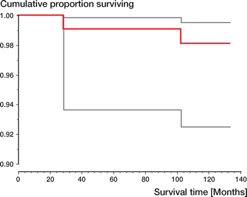 Figure 5. Kaplan-Meier survivorship curve showing 98% implant survival at 10 years with revision of the stem for any reason as the endpoint (95% CI: 99.5–92.5).