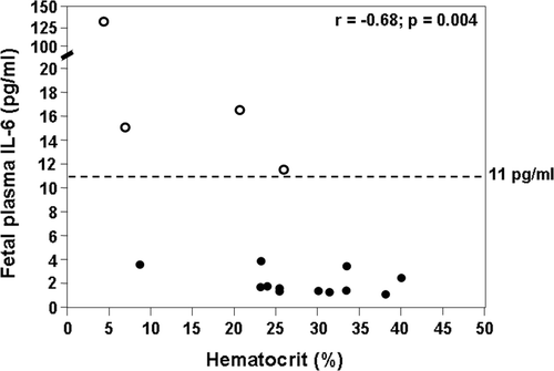 Figure 1.  Correlation between fetal hematocrit and plasma IL-6 concentration among 16 fetuses with Rh alloimmunization who underwent cordocentesis for suspected anemia. There was a significant negative correlation between the fetal hematocrit and plasma IL-6 concentration (Spearman's rho −0.68, p = 0.004). The interrupted line represents the cutoff value of IL-6 concentration for the diagnosis of FIRS. Four fetuses (‘empty’ dots) were diagnosed with FIRS.