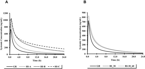 Figure 4 Comparison of simulated mean sildenafil concentrations for elderly population according to (A) hepatic function and (B) renal function after single-dose administration of sildenafil 100 mg.