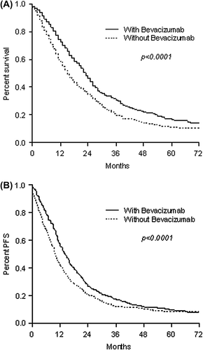 Figure 1. Overall survival (A) and progression-free survival (B) in patients receiving combination chemotherapy with or without bevacizumab.