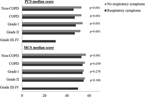 Figure 1. Median SF-36 physical (PCS) and mental (MCS) component summary scores, comparing subjects without and with respiratory symptoms in the groups non-COPD, COPD and by GOLD grades I and II. GOLD, the Global Initiative for Chronic Obstructive Lung Disease.