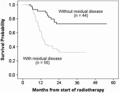 Figure 1. Kaplan-Meier estimates of overall survival of patients with residual metabolically active areas and with complete metabolic response on the post-radiotherapy PET-CT scan. Patients with residual metabolically active areas had significantly worse survival (p = 0.0001).