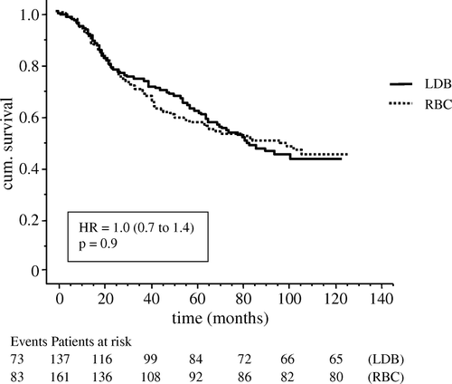 Figure 3.  Survival curves for 298 patients who received blood transfusion with leucocyte depleted (LDB) or un-filtered (RBC) blood products. Differences were assessed by the logrank test and expressed as hazard ratio (HR) with 95% CI.