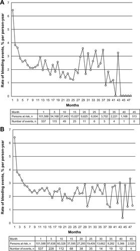 Figure S1 Rate of bleedings requiring hospitalization for each month of the first warfarin episode when the episode was assumed to continue until the gap between consecutive dispensations exceeded 111 days (A) or 180 days (B).