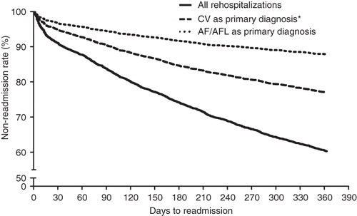 Figure 4.  Cumulative percentage of AF/AFL patients with ≥1 ARF who were not readmitted during the post-index follow-up period. AF, atrial fibrillation; AFL, atrial flutter; CV, cardiovascular. *Includes AF/AFL-related rehospitalizations.