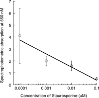 FIG. 2 Inhibitory effect of staurosporine on PMA (100 ng/mL) induced superoxide anion formation by canine neutrophils. Neutrophils were exposed to 100 ng/mL PMA in the presence of 0, 0.001, 0.01, or 0.1 μM of staurosporine and optical density at 550 nm was determined. Data points represent the mean ± SD of 4 incubations, each conducted in triplicate.