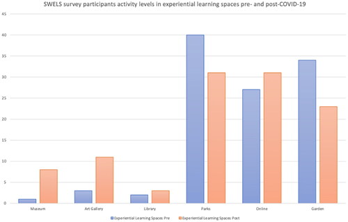Figure 5. Survey participants activity levels in experiential learning spaces pre and post COVID-19.