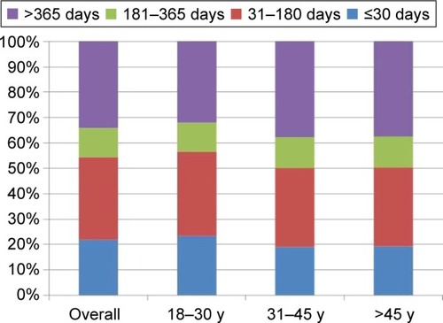 Figure 2 Different durations of medication treatment among three age groups in adult ADHD patients in Taiwan.