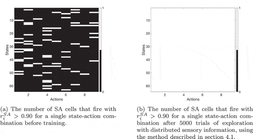 Figure 13. Firing of SA cells in a task using overlapped distributed xy representations of the agent’s state. The number of SA cells which fire for each state-action combination is recorded before and after training. (a) demonstrates that before training, a small number of SA cells will fire uniquely for one state-action combination (see also Figure 12(a)) due to the random initial synaptic connectivity between state cells, action cells and SA cells. A few state-action combinations are therefore uniquely represented by one SA cell before training. (b) then shows that after training, all state-action combinations are uniquely represented by one SA cell