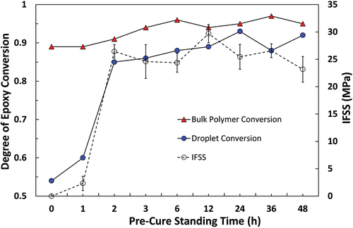 Figure 14. Comparison of apparent IFSS for the Olin epoxy system and the degree of epoxy conversion in a microdroplet versus a bulk polymer sample with different pre-cure standing times.