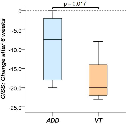 Figure 2 Change of CISS after 6 weeks of treatment with ADD or VT. The boxplot represents the interquartile range and the median value. Whiskers indicate range of values, excluding outliers. Statistical comparison of groups was performed by means of Mann–Whitney U test.