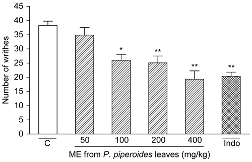 Figure 1.  Influence of P. piperoides methanol extract (ME) in nociceptive behavior of mice evaluated in acetic acid-induced abdominal writhing model. Nociception was registered by the number of writhes that the animal presented 20 min following i.p. acetic acid injection. Groups of animals were pre-treated with vehicle (C, control group, open column, n = 9), indomethacin (Indo, 10 mg/kg, cross-hatched column, n = 9), or ME (50– 400 mg/kg, right-hatched columns, n = 9/dose), p.o., 60 min before irritant agent. Each column represents the mean ± SEM. Asterisks denote statistical significance, *p < 0.01 and **p < 0.001, in relation to control group. ANOVA followed by Tukey’s test.