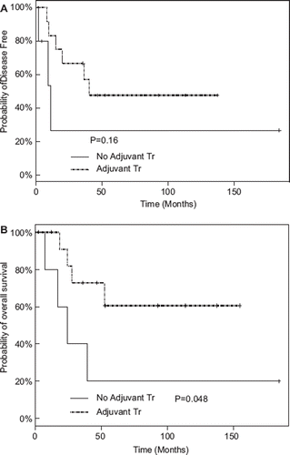 Figure 2. Kaplan-Meier plots stratified by lymph node involvement (LNI) and use of adjuvant chemotherapy. Disease-free survival (A) and overall survival (B) in patients with lymph node involvement of ≥10%.