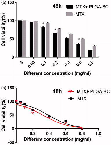 Figure 8. Cytotoxicity effect of PLGA-βC methotrexate complex and free methotrexate on T47D for 48 h. *: P values < 0.05 was considered statistically significant.