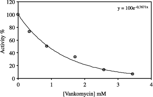 Figure 4 Activity % -[Vankomycin] regression analysis graphs for human erythrocytes G-6PD in the presence of 5 different vankomycin concentrations.