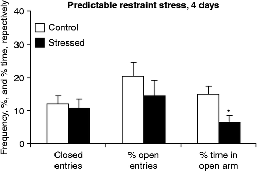 Figure 3.  The effects of repeated restraint on behavior in the elevated plus-maze. No restraint was performed on the last (testing) day. Values are group mean+SEM. *Significantly different from control (p < 0.05). Sample size was seven rats per group.