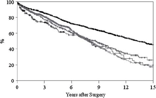 Figure 2. Event-free survival in relation to age and type of prosthesis in 3279 patients who underwent heart valve surgery during 1985–2003. Vertical black bars = Mechanical <70 years. Black circles = Biological <70 years. Vertical grey bars = Mechanical ≥70 years. Grey circles = Biological≥70 year.