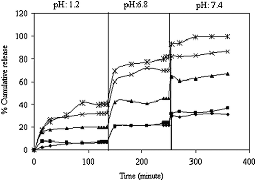 Figure 8. Effect of the NaCMC/PVA ratio on KT release (*):1/1, (x):1/2, (▲):1/4, (■):1/6, (♦):1/8, (drug/polymer ratio:1/8, concentration of GA:0.66 M, exposure time to GA:30 min.).