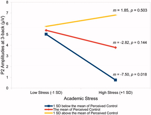 Figure 2 Visual depiction of the interaction between academic stress and perceived control. SD = standard deviation. We computed predicted values of the P2 amplitudes at 3-back for three groups: (1) 1 standard deviation below the mean of perceived control; (2) the mean of perceived control; (3) 1 standard above the mean of perceived control. The simple slope test showed that only for students reported low level of perceived control, there was a significant negative effect of academic stress on P2 amplitudes at 3-back (m = −7.5, p =.018).