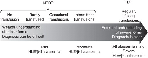 Figure 1. Transfusion dependence distinguishes β-thalassemias and their severity.