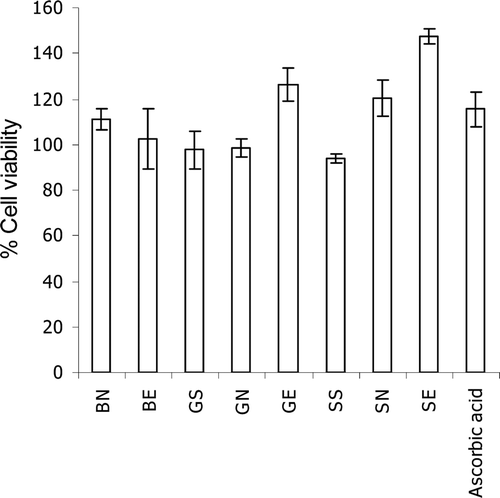 Figure 1.  Effects of gallic acid at 50 µg/mL and the semi-purified fraction (at 50 µg/mL of gallic acid) of T. chebula gall extract loaded in non-elastic and elastic niosomes on human skin fibroblast viability at 48 h incubation. (BN, blank non-elastic niosomes; BE, blank elastic niosomes; GS, gallic acid solution; GN, non-elastic niosomes loaded with gallic acid; GE, elastic niosomes loaded with gallic acid; SS, the semi-purified fraction; SN, non-elastic niosomes loaded with the semi-purified fraction; SE, elastic niosomes loaded with the semi-purified fraction.)