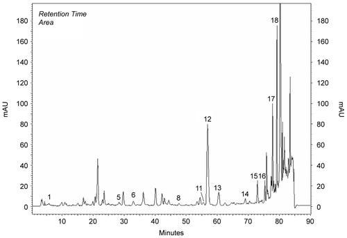 Figure 6.  HPLC chromatogram of methanol extracts of Origanum onites.
