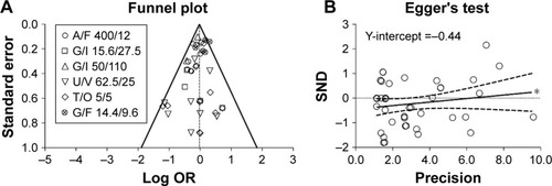 Figure 4 Publication bias assessment via funnel plot (A) and Egger’s test (B) for the impact of LABA/LAMA FDCs on cardiovascular SAEs in COPD patients, versus respective monocomponents.