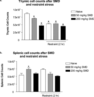 FIG. 7 SMD intoxication at a high and low dosage in combination with a psychogenic/neurogenic stressor was not synergistic. Mice were dosed with SMD (200 or 50 mg/kg) at 9:00 PM for 3 consecutive days. Immediately after SMD dosage, mice were restrained for 2 hours in their home cages. On day 4, thymi and spleens were removed and analyzed for alterations in cellularity. N = 5 per group. Asterisks (*) indicate significant difference from naïve control (p < 0.05).