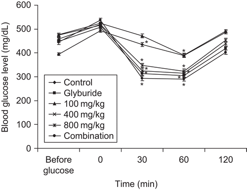 Figure 4.  Effect of treatment of seed extract of Ziziphus mauritiana, glyburide and combination (seed extract and glyburide) on blood glucose level in OGTT in diabetic mice. Blood was collected and assessed for blood glucose levels at 0. 30, 60, and 120 min after loading of glucose in diabetic mice. The results are presented as mean ± SEM (n = 6). *p <0.001 compared with untreated control group.