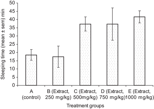 Figure 1.  Effect of the methanol root extract of C. planchonii on pentobarbital-induced sleeping time. *Significant at p <0.05 compared with the control group.