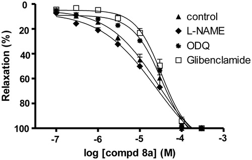 Figure 5. The vasorelaxant effect of compound (8a) on endothelium intact rat aorta precontracted by phenylephrine (10 μM) in the absence and presence of l-NAME (10 μM), ODQ (1 μM), glibenclamide (1 μM). The data are the means of four experiments ± S.E.M.