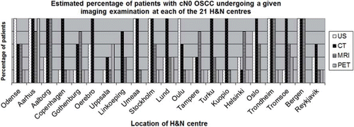 Figure 3. The estimated percentages of patients with cN0 undergoing US, CT, MRI and PET-CT at each of the 21 H&N centres. Note that in Aarhus PET-CT of all patients is performed as part of a research project.