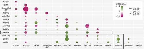 Figure 2. Co-occurrence of high-risk cytogenetic abnormalities and genes associated with 1q21 abnormalities.