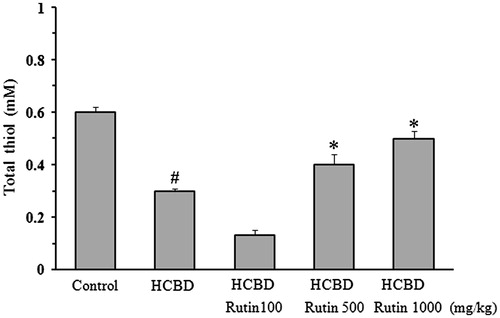Figure 4. Effect of rutin on total thiol content in the kidney homogenate of rats treated with hexachlorobutadiene (HCBD). Rutin was administrated intraperitoneally 1 h before HCBD injection (100 mg/kg, i.p.). Control rats were received saline as vehicle. Data are shown as mean ± SEM (n = 6). #p < 0.001 compared to control; *p < 0.01 as compared with HCBD group.