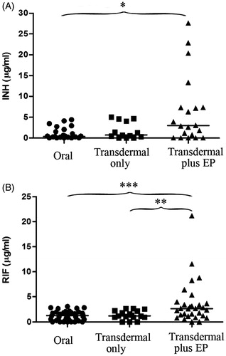 Figure 3. Local drug concentrations in patients receiving transdermal patches with or without EP after dose administration. INH (A) and RIF (B) concentrations were measured in pyogenic fluids from subjects receiving transdermal patches with EP (INH, n=20; RIF, n=30) and subjects receiving transdermal patches-only (INH, n=13; RIF, n=17). Basically the systemic treatment group was taken as the control group. Horizontal lines represent the median for each group. The statistical significance was determined by the Mann–Whitney U-test. *p < 0.05; **P < 0.01; ***P < 0.001, significantly different from the oral group or the transdermal only group.
