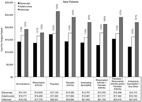 Figure 3.  Annual cost per treated patient by indication (new patients). Percentages are provided for the relative costs of adalimumab compared with etanercept, and for infliximab compared with etanercept.