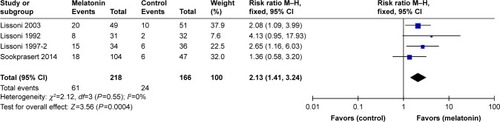 Figure 4 Meta-analysis of the overall survival rate of lung cancer treated with MLT.