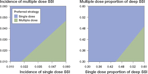 Figure 2.  Results of two-way sensitivity analysis. The incidence of surgical site infection (A) and the proportion of deep wound infection (B) for each prophylaxis strategy is varied throughout the range described in Table 1.