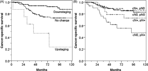 Figure 1. Cancer-specific survival curves of 235 patients according to the change of T and N stage. (A) T stage (p < 0.001), and (B) N stage (p = 0.001).