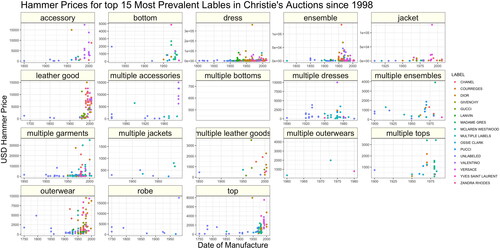 Figure 6 Dress hammer prices for the top 15 most prevalent labels listed at auction at Christies. The figure depicts the presence of outliers in the data.