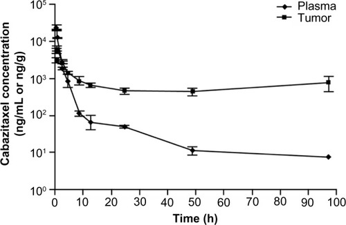 Figure 2 Pharmacokinetics of 40 mg/kg cabazitaxel (highest nontoxic dose) in plasma and tumor tissues in mice.