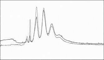 Figure 6 The electropherogram of SC-PEG-bHb before (solid line) and after (dot line) incubating with 10 mM hydroxylamine (molar ratio 1:12).