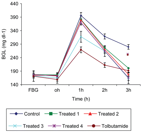 Figure 2.  Effect of varied doses of E. officinalis seed aqueous extract on BGL during GTT in mild-diabetic rats. *p < 0.001 as compared with control. Control: distilled water; Treated 1: 100 mg kg−1; Treated 2: 200 mg kg−1; Treated 3: 300 mg kg−1; Treated 4: 400 mg kg−1; Tolbutamide: 250 mg kg−1.
