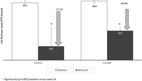 Figure 2. Number of hot flushes per week before and at the end of treatment (intention-to-treat [ITT] analysis population). 17β-E2, 17β-estradiol; NETA, norethisterone acetate.